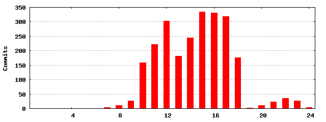 Commits by hour of day