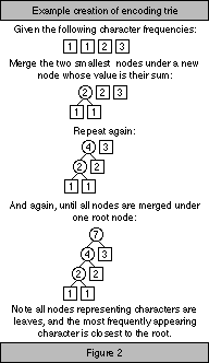 [ex. creation of encoding trie image]