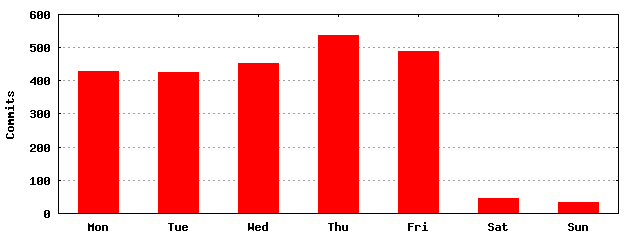 Commits by day of week